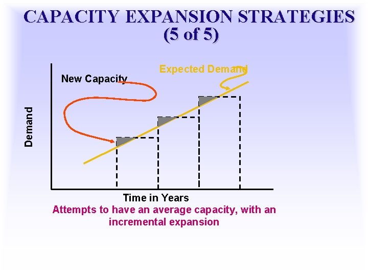 CAPACITY EXPANSION STRATEGIES (5 of 5) Demand New Capacity Expected Demand Time in Years