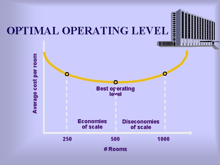 Average cost per room OPTIMAL OPERATING LEVEL Best operating level Economies of scale 250