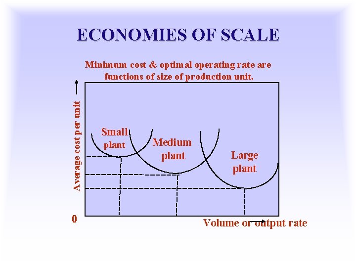 ECONOMIES OF SCALE Average cost per unit Minimum cost & optimal operating rate are