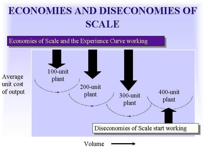 ECONOMIES AND DISECONOMIES OF SCALE Economies of Scale and the Experience Curve working Average