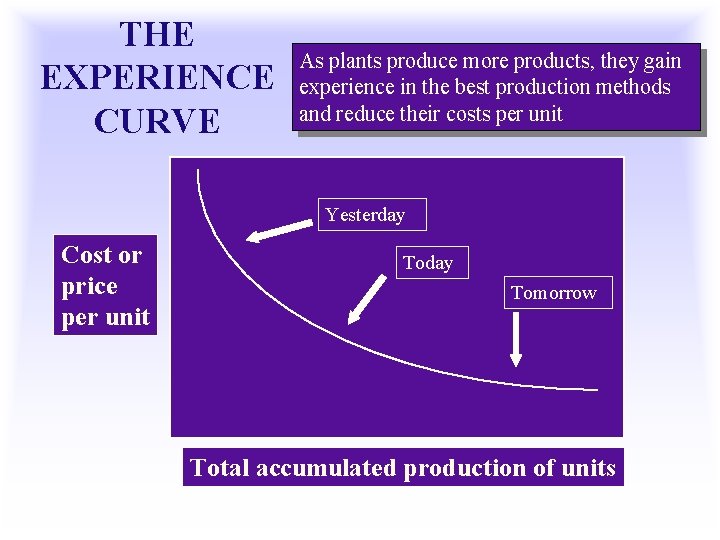 THE EXPERIENCE CURVE As plants produce more products, they gain experience in the best