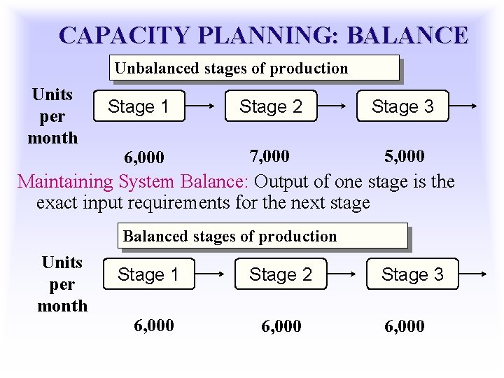 CAPACITY PLANNING: BALANCE Unbalanced stages of production Units per month Stage 1 Stage 2
