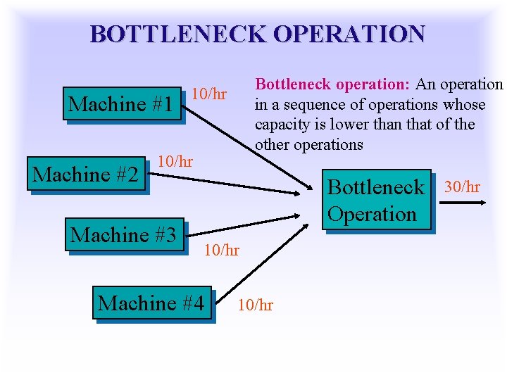 BOTTLENECK OPERATION Machine #1 Machine #2 Bottleneck operation: An operation in a sequence of