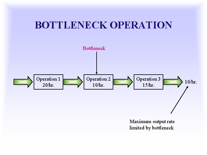 BOTTLENECK OPERATION Bottleneck Operation 1 20/hr. Operation 2 10/hr. Operation 3 15/hr. Maximum output