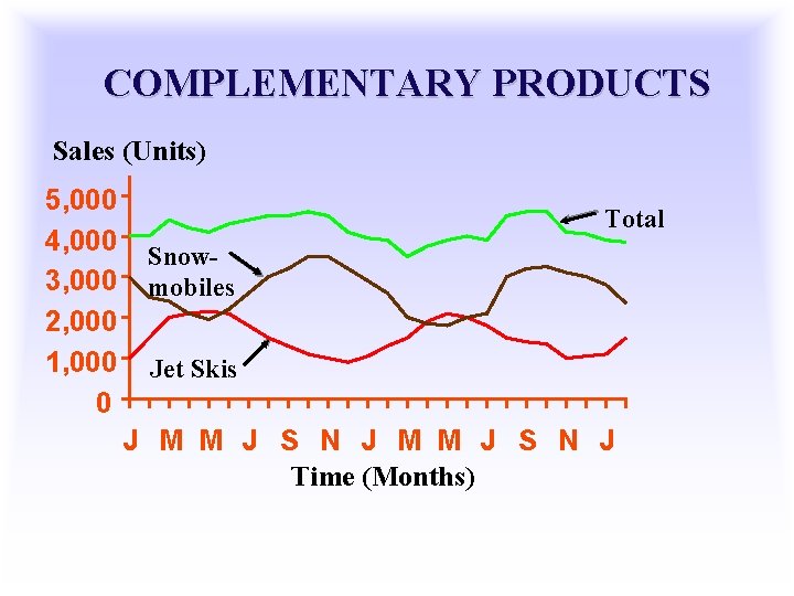 COMPLEMENTARY PRODUCTS Sales (Units) 5, 000 4, 000 3, 000 2, 000 1, 000