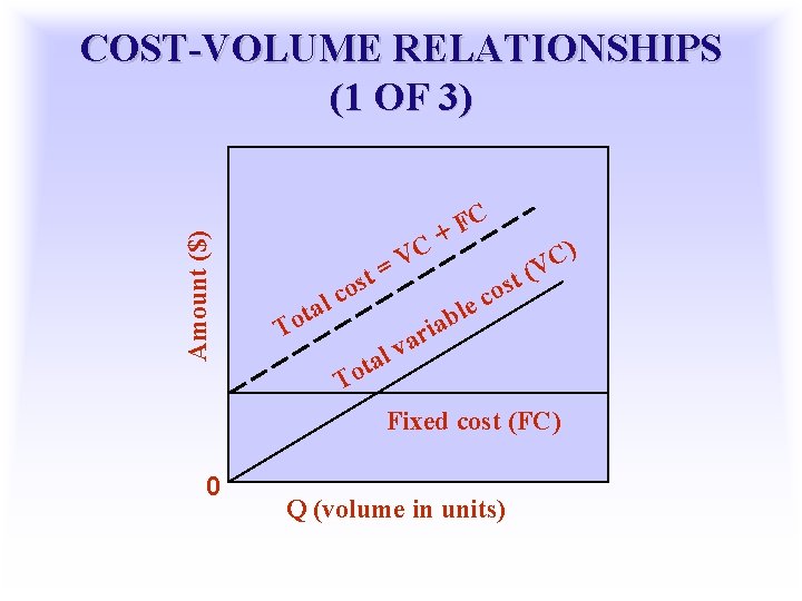 Amount ($) COST-VOLUME RELATIONSHIPS (1 OF 3) t s o lc C V =