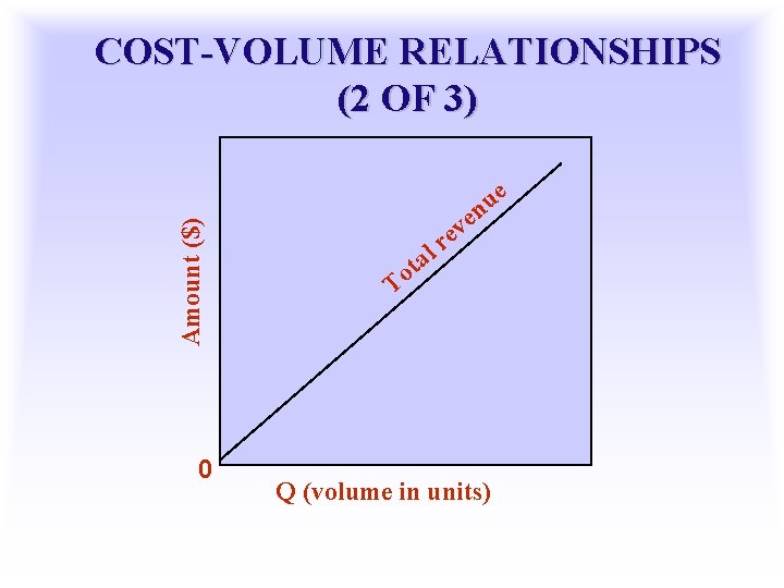Amount ($) COST-VOLUME RELATIONSHIPS (2 OF 3) 0 l a ot e u n