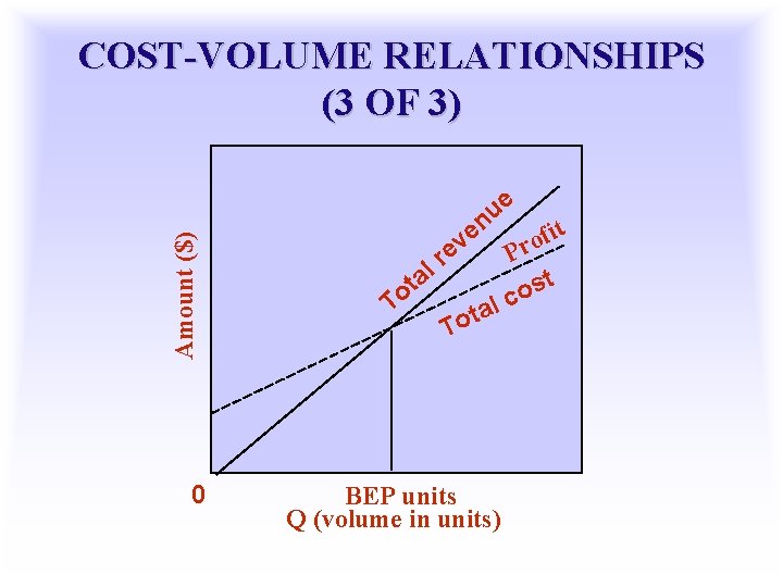 Amount ($) COST-VOLUME RELATIONSHIPS (3 OF 3) 0 e v e e u n