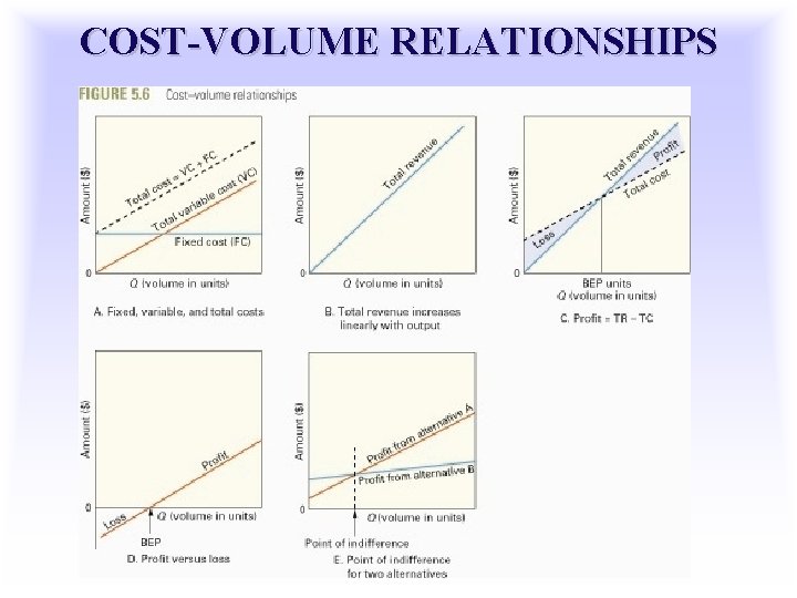 COST-VOLUME RELATIONSHIPS 