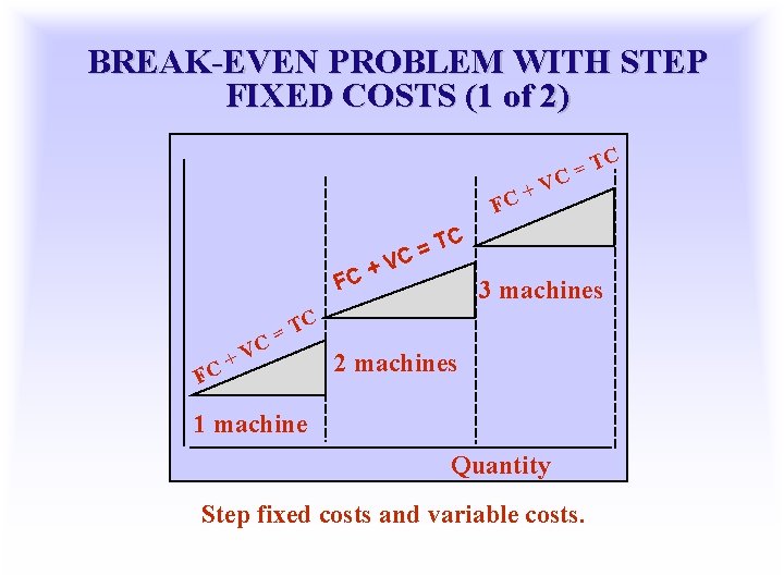 BREAK-EVEN PROBLEM WITH STEP FIXED COSTS (1 of 2) C + FC T C=