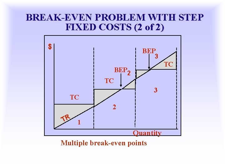 BREAK-EVEN PROBLEM WITH STEP FIXED COSTS (2 of 2) $ BEP 3 TC BEP