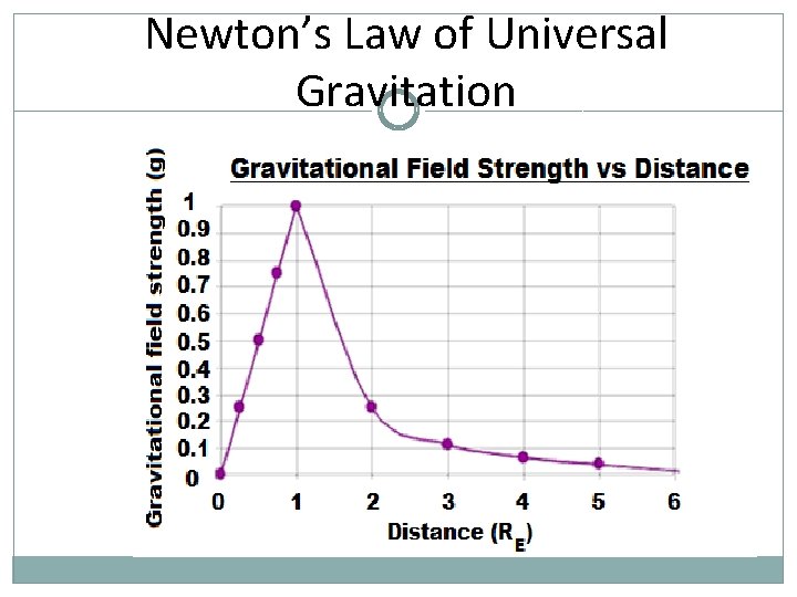 Newton’s Law of Universal Gravitation 