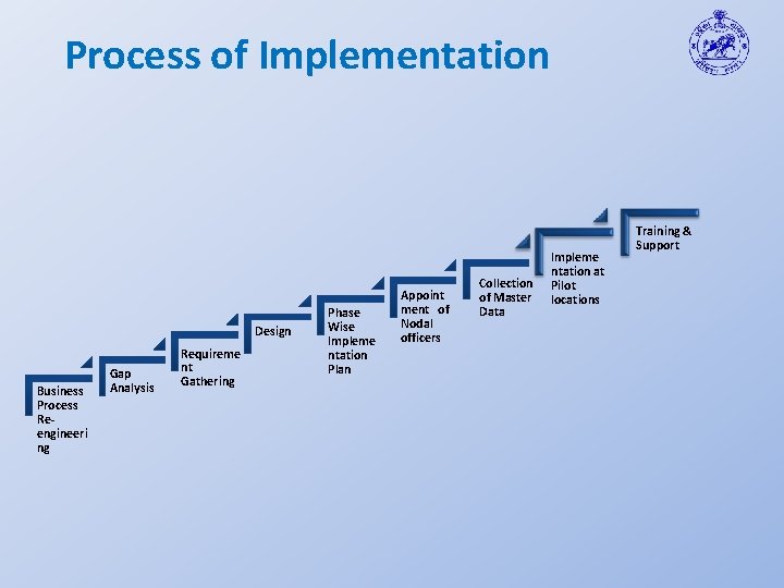 Process of Implementation Design Business Process Reengineeri ng Gap Analysis Requireme nt Gathering Phase