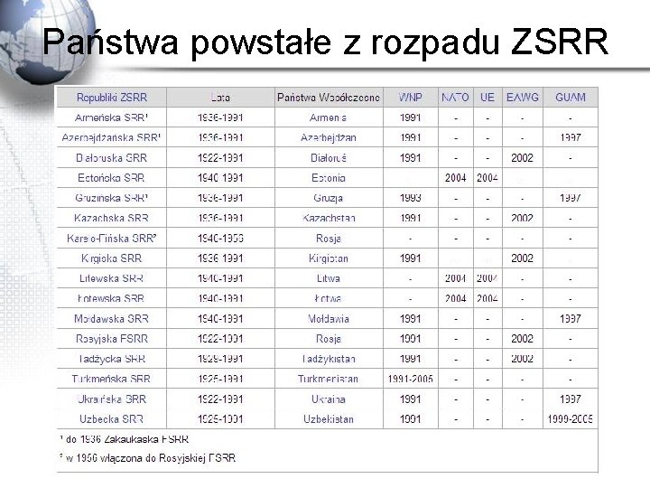 Państwa powstałe z rozpadu ZSRR 