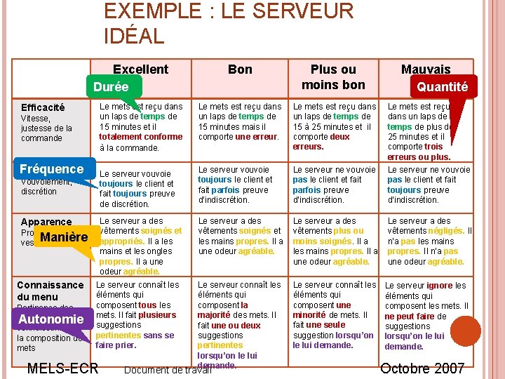 EXEMPLE : LE SERVEUR IDÉAL Excellent Durée Efficacité Vitesse, justesse de la commande Fréquence