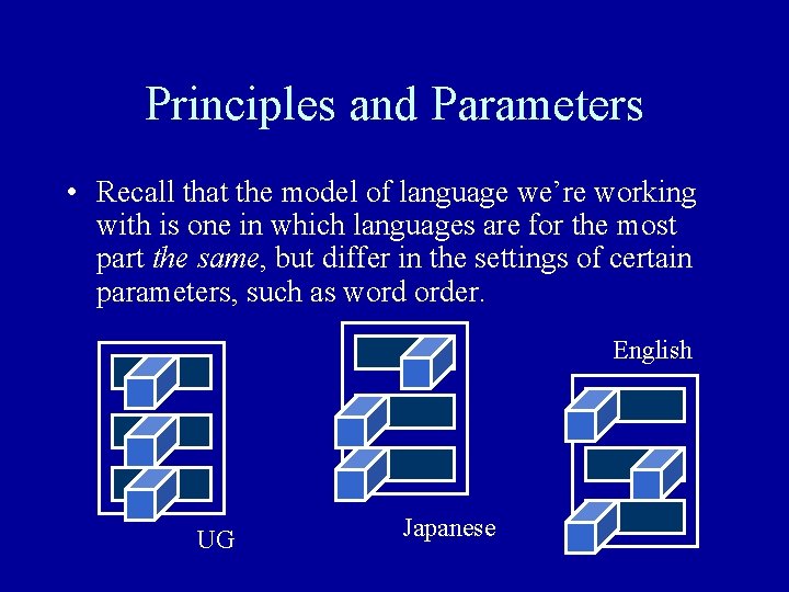 Principles and Parameters • Recall that the model of language we’re working with is Principles and Parameters • Recall that the model of language we’re working with is