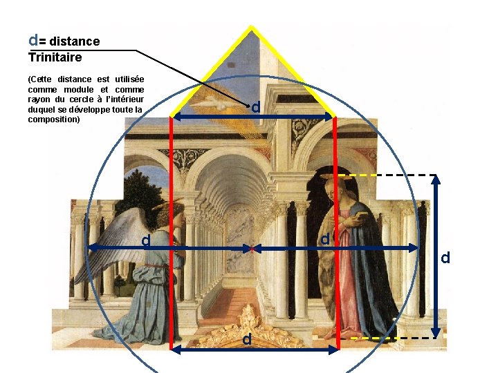 d= distance Trinitaire (Cette distance est utilisée comme module et comme rayon du cercle d= distance Trinitaire (Cette distance est utilisée comme module et comme rayon du cercle