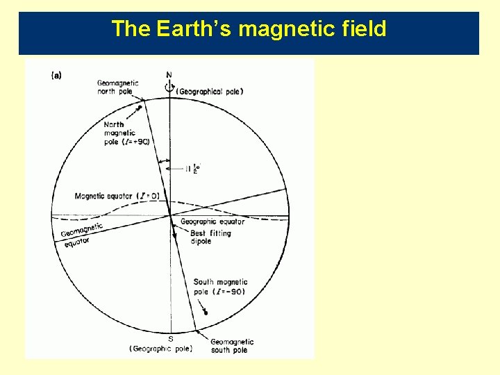 The Earth’s magnetic field 