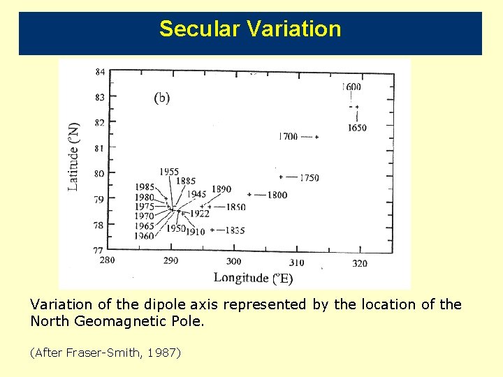 Secular Variation of the dipole axis represented by the location of the North Geomagnetic