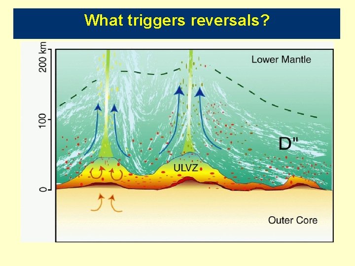 What triggers reversals? 