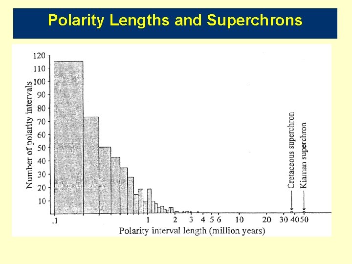 Polarity Lengths and Superchrons 