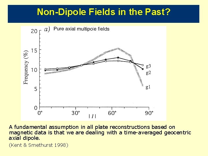 Non-Dipole Fields in the Past? A fundamental assumption in all plate reconstructions based on