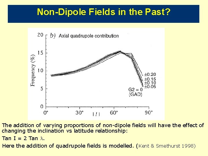 Non-Dipole Fields in the Past? The addition of varying proportions of non-dipole fields will