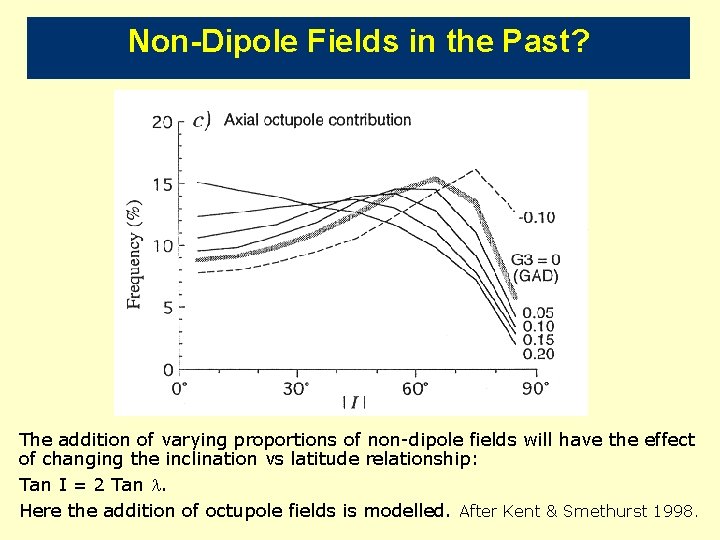 Non-Dipole Fields in the Past? The addition of varying proportions of non-dipole fields will