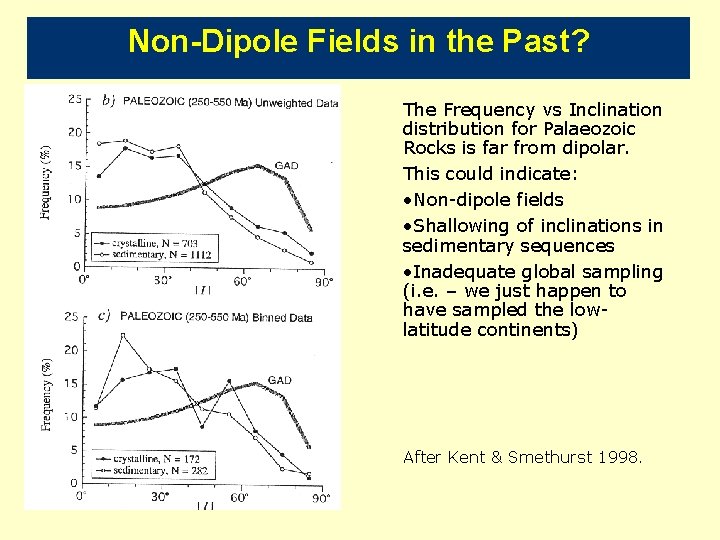 Non-Dipole Fields in the Past? The Frequency vs Inclination distribution for Palaeozoic Rocks is