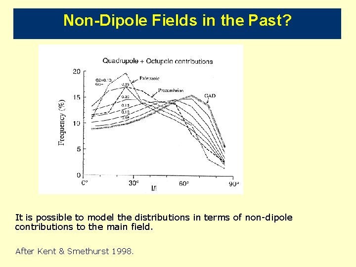 Non-Dipole Fields in the Past? It is possible to model the distributions in terms