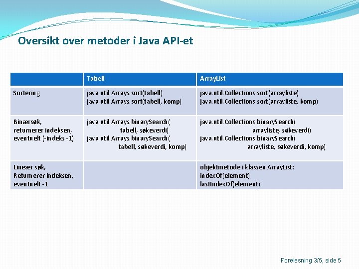 Oversikt over metoder i Java API-et Tabell Array. List Sortering java. util. Arrays. sort(tabell)