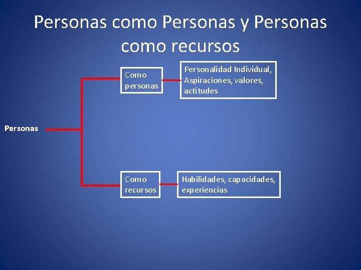 Personas como Personas y Personas como recursos Como personas Personalidad Individual, Aspiraciones, valores, actitudes