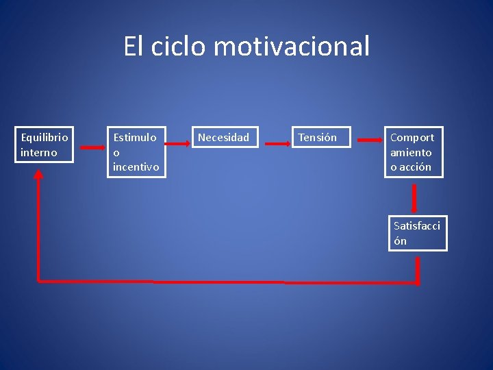 El ciclo motivacional Equilibrio interno Estimulo o incentivo Necesidad Tensión Comport amiento o acción