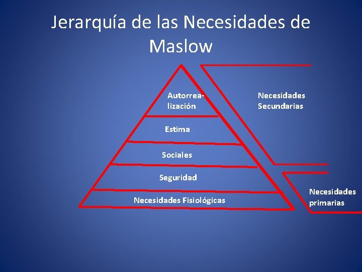 Jerarquía de las Necesidades de Maslow Autorrealización Necesidades Secundarias Estima Sociales Seguridad Necesidades Fisiológicas