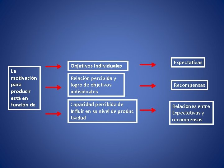 La motivación para producir está en función de Objetivos Individuales Relación percibida y logro