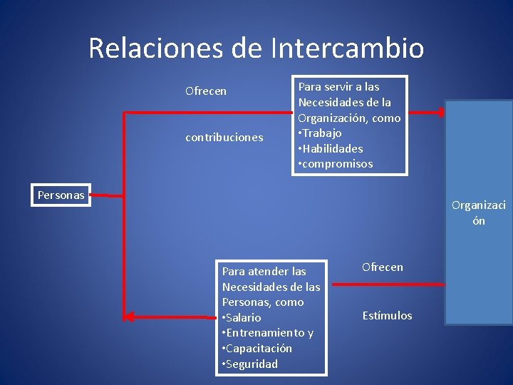 Relaciones de Intercambio Ofrecen contribuciones Para servir a las Necesidades de la Organización, como