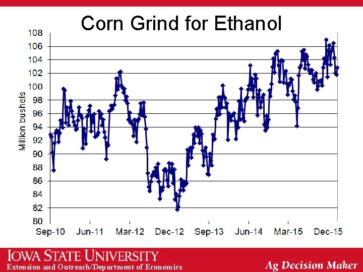 Corn Grind for Ethanol Extension and Outreach/Department of Economics 