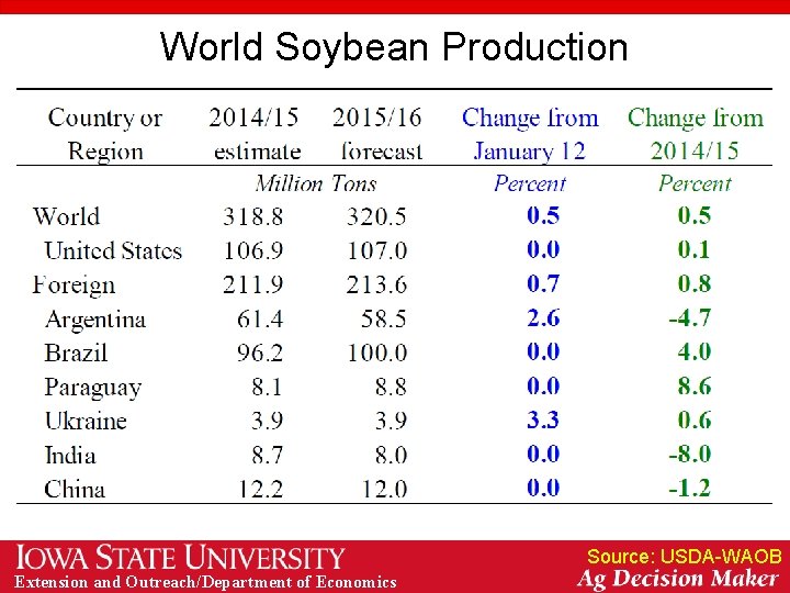 World Soybean Production Source: USDA-WAOB Extension and Outreach/Department of Economics 