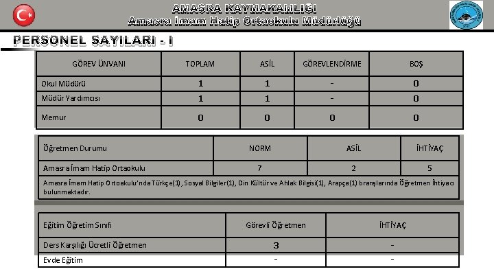 AMASRA KAYMAKAMLIĞI Amasra İmam Hatip Ortaokulu Müdürlüğü PERSONEL SAYILARI - I GÖREV ÜNVANI TOPLAM