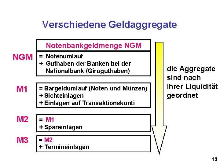 Verschiedene Geldaggregate Notenbankgeldmenge NGM = Notenumlauf + Guthaben der Banken bei der Nationalbank (Giroguthaben)