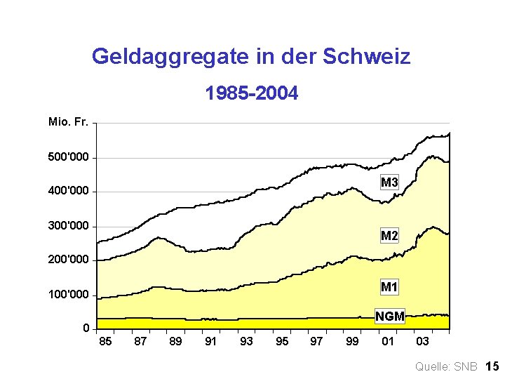 Geldaggregate in der Schweiz 1985 -2004 Mio. Fr. 500'000 M 3 400'000 300'000 M