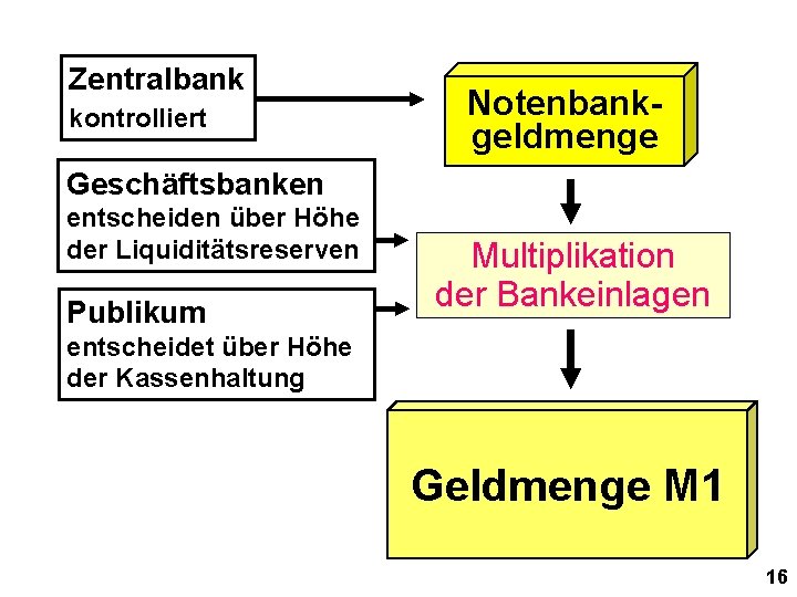 Zentralbank kontrolliert Notenbankgeldmenge Geschäftsbanken entscheiden über Höhe der Liquiditätsreserven Publikum Multiplikation der Bankeinlagen entscheidet