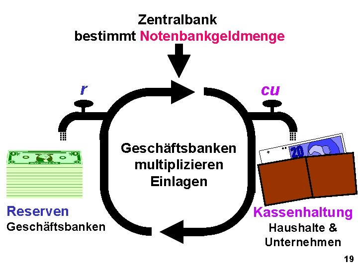 Zentralbank bestimmt Notenbankgeldmenge r cu Geschäftsbanken multiplizieren Einlagen Reserven Geschäftsbanken Kassenhaltung Haushalte & Unternehmen Zentralbank bestimmt Notenbankgeldmenge r cu Geschäftsbanken multiplizieren Einlagen Reserven Geschäftsbanken Kassenhaltung Haushalte & Unternehmen