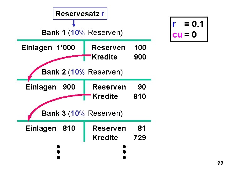 Reservesatz r r = 0. 1 cu = 0 Bank 1 (10% Reserven) Einlagen