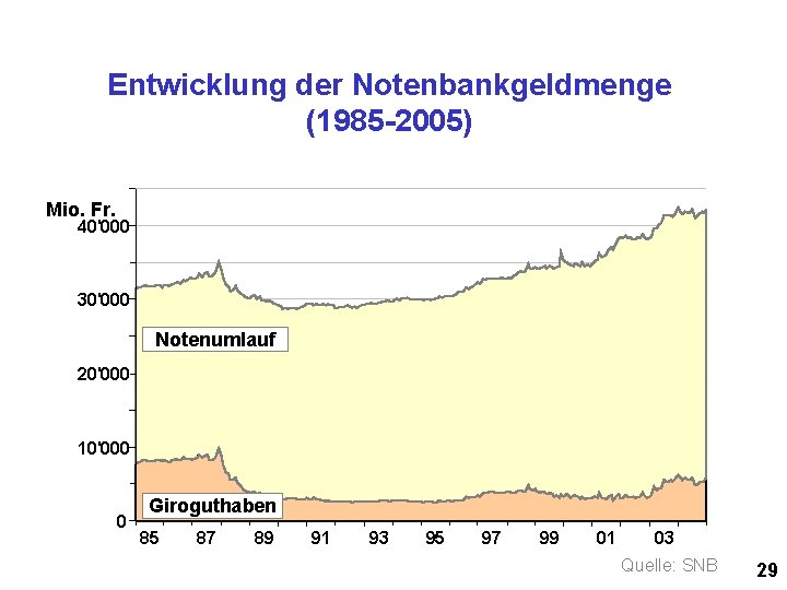 Entwicklung der Notenbankgeldmenge (1985 -2005) Mio. Fr. 40'000 30'000 Notenumlauf 20'000 10'000 0 Giroguthaben