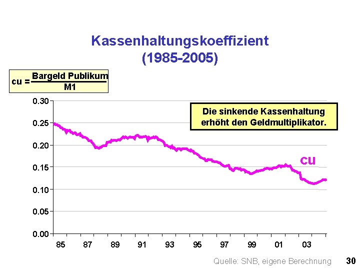 Kassenhaltungskoeffizient (1985 -2005) cu = Bargeld Publikum M 1 0. 30 Die sinkende Kassenhaltung Kassenhaltungskoeffizient (1985 -2005) cu = Bargeld Publikum M 1 0. 30 Die sinkende Kassenhaltung