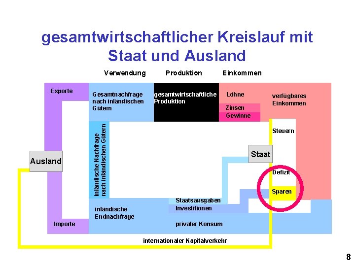 gesamtwirtschaftlicher Kreislauf mit Staat und Ausland Verwendung Ausland Gesamtnachfrage nach inländischen Gütern inländische Endnachfrage gesamtwirtschaftlicher Kreislauf mit Staat und Ausland Verwendung Ausland Gesamtnachfrage nach inländischen Gütern inländische Endnachfrage