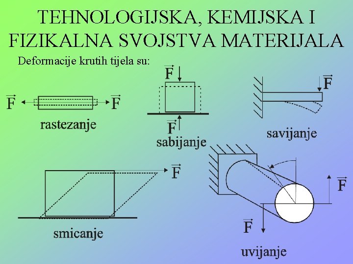 TEHNOLOGIJSKA, KEMIJSKA I FIZIKALNA SVOJSTVA MATERIJALA Deformacije krutih tijela su: 