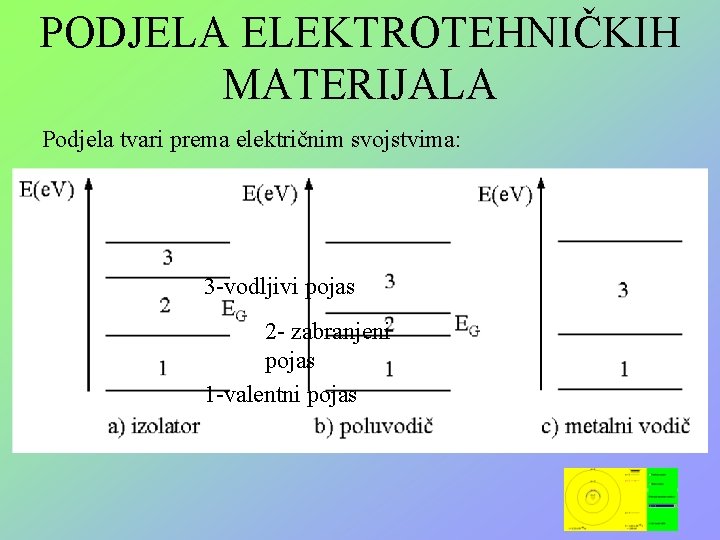 PODJELA ELEKTROTEHNIČKIH MATERIJALA Podjela tvari prema električnim svojstvima: 3 -vodljivi pojas 2 - zabranjeni