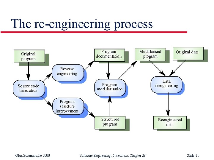 The re-engineering process ©Ian Sommerville 2000 Software Engineering, 6 th edition. Chapter 28 Slide